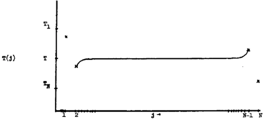 Figura 3.1: Comportamento do perfil de temperatura T j para o modelo puramente