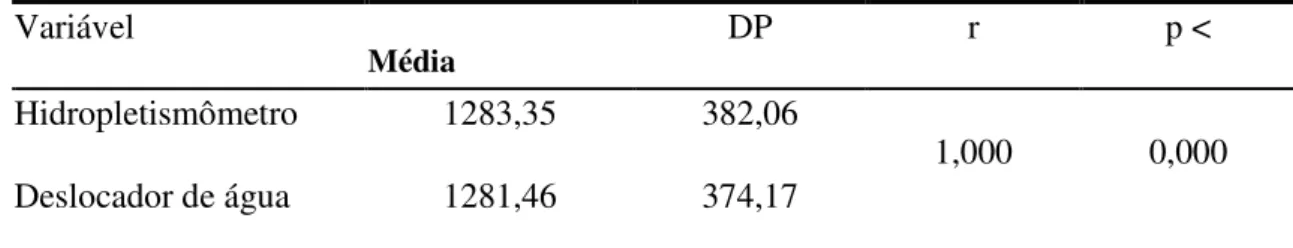 Tabela 3:  Validade do Hidropletismômetro. Correlação: Coeficiente de Pearson.   Média e desvio padrão em mL, p: nível de significância, n = 26