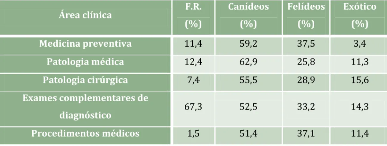 TABELA 1 – Frequências relativas das diferentes áreas clínicas e sua distribuição por espécie