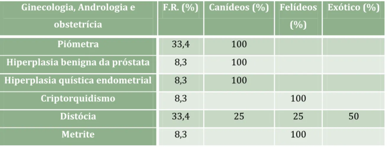 TABELA 18 – Frequências relativas em ginecologia, andrologia e obstetrícia e a sua distribuição por espécie