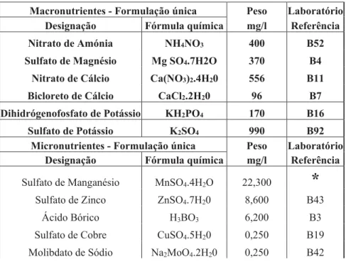 Tabela 1: Formulação do meio WPM Loyd (1978) e referência do produto usado no laboratório  de cultura in vitro em Ponta Delgada