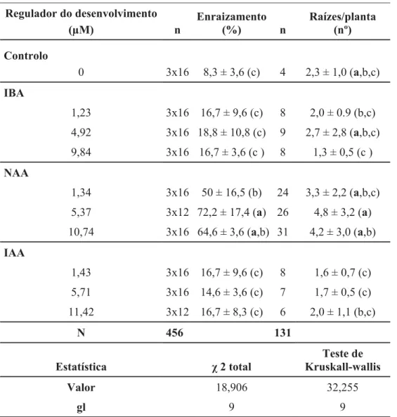Tabela 7. Efeito de auxinas sobre o enraizamento  in vitro de rebentos de Viburnum treleasei,  após  8  semanas  de  cultura