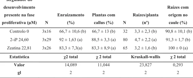 Tabela 8. Influência das citocininas usadas na fase proliferativa no enraizamento dos rebentos  num  meio  suplementados  com  5,37  μM  de  NAA