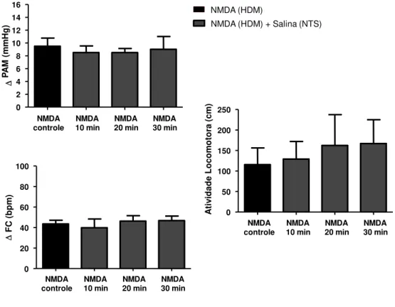 Figura  3:  Alterações  sobre  a  pressão  arterial  média  ( ∆  PAM,  mmHg),  frequência  cardíaca  (∆  FC,  bpm)  e  atividade  locomotora  (cm),  induzidas  pela  microinjeção  do  agonista  NMDA  no  HDM  (10  pmol/100 nl), antes (controle), 10, 20 e 3