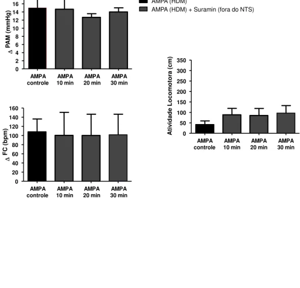 Figura  7:  Alterações  sobre  a  pressão  arterial  média  ( ∆  PAM,  mmHg),  frequência  cardíaca  (∆  FC,  bpm)  e  atividade  locomotora  (cm),  induzidas  pela  microinjeção  do  agonista  AMPA  no  HDM  (3  pmol/100  nl),  antes  (controle),  10,  20