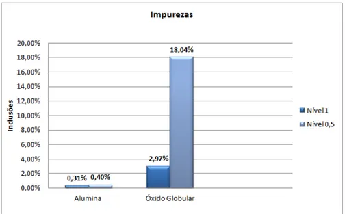 Figura 21: Teor de inclusões encontradas no aço através do método de ensaio de Micropureza