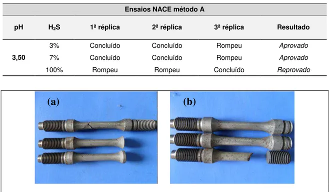 Tabela 6: Resultados dos Ensaios NACE método A para pH 3,50.  Ensaios NACE método A 