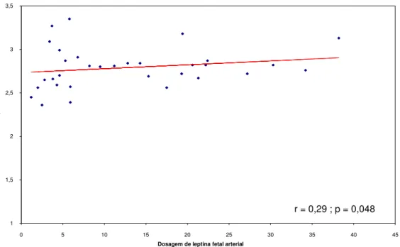 GRÁFICO 2 - Avaliação da relação entre o índice ponderal e a  concentração de  leptina fetal arterial no grupo de diabéticas  