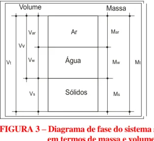 FIGURA 3  – Diagrama de fase do sistema solo,  em termos de massa e volume 