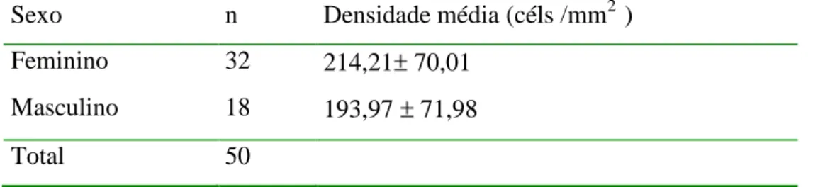 TABELA 14- Densidade (céls /mm 2   ) de células argirófilas na mucosa  antral em     pacientes não obesos em relação ao sexo 