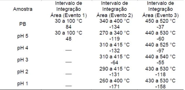 Tabela  4.2:  Faixas  de  temperatura  de  integração  e  área  sob  a  curva  de  DTA  em 