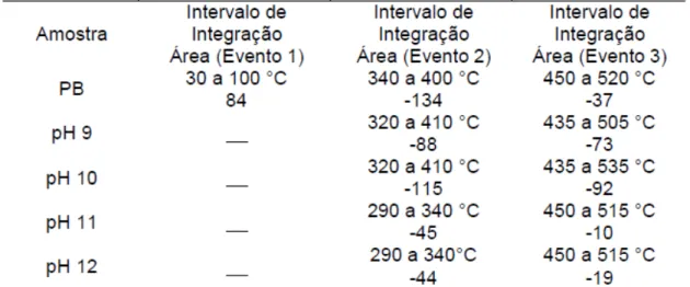 Tabela  4.4:  Faixas  de  temperatura  de  integração  e  área  sob  a  curva  de  DTA  em 