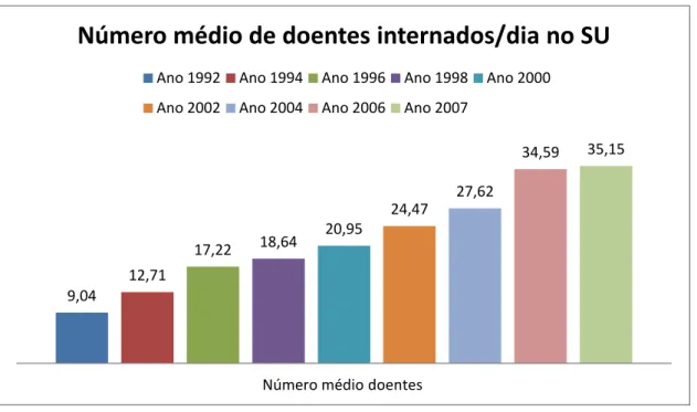 Gráfico Nº 1- Distribuição do número médio de doentes internados/dia no SU a aguardar  vaga no serviço de especialidade