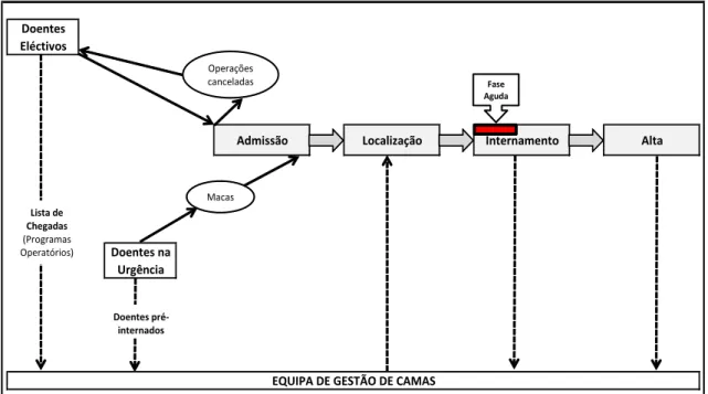Figura Nº 1- Representação do trajeto do doente no CHBA e da intervenção da equipa de  gestão de camas