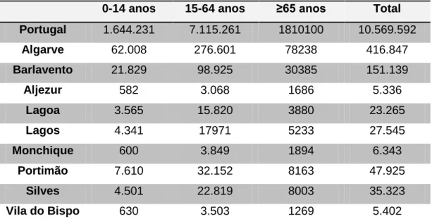 Tabela Nº 1- Distribuição da população residente na área de abrangência do CHBA, por  Município segundo os grandes grupos etários em 31/12/2005