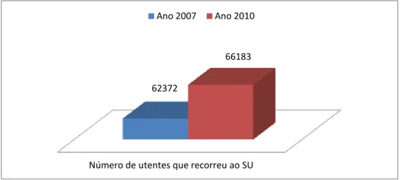 Gráfico Nº 2 - Distribuição da afluência de utentes ao serviço de urgência nos anos 2007 e  2010