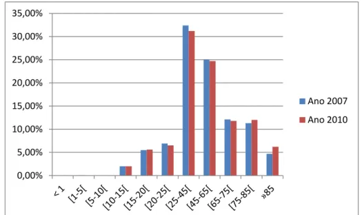 Gráfico Nº 5 - Distribuição da afluência de utentes ao serviço de urgência mensal nos anos  2007 e 2010