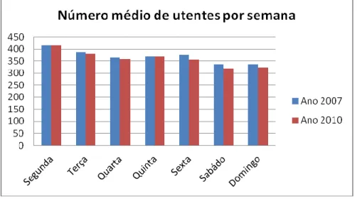 Gráfico Nº 6 - Distribuição da afluência média de utentes ao serviço de urgência por dia da  semana