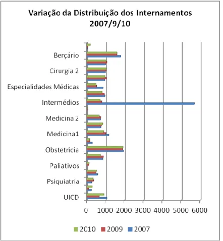 Gráfico Nº 8 - Variação da distribuição do número de internamentos – 2007/2009 e  2010