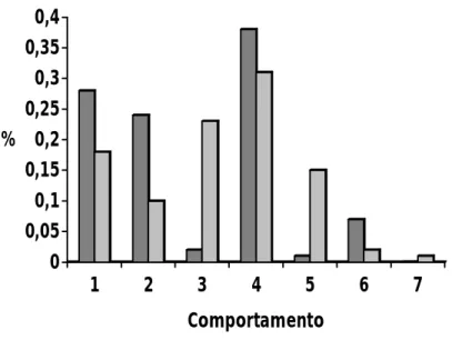 Figura 10. Frequência relativa de cada tipo de comportamento realizado pelos alunos, observado em cada  uma das exposições; “Knojo!” (barras escuras); “Explora” (barras claras)