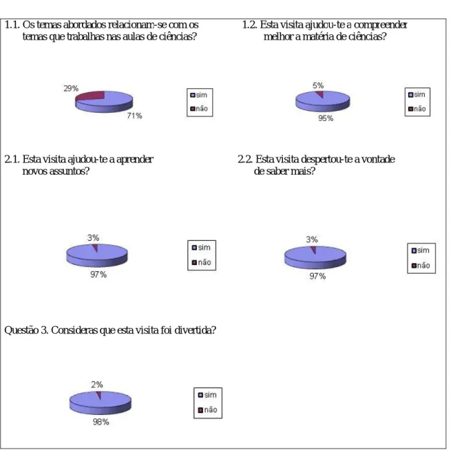 Figura 14. Resultados relativos ao questionário aplicado aos alunos. 