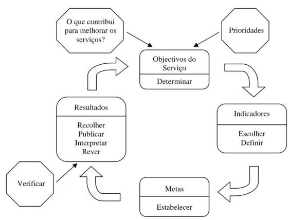 Figura 2 – Funcionamento de um sistema de avaliação da performance 