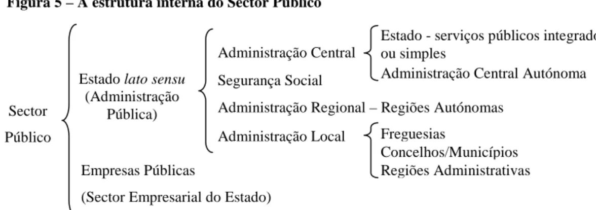 Figura 5 – A estrutura interna do Sector Público 