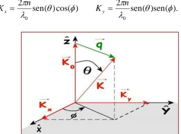 Figura 3.1: Vetor de onda de espalhamento definido a partir da  diferença entre a direção da luz incidente e a luz espalhada