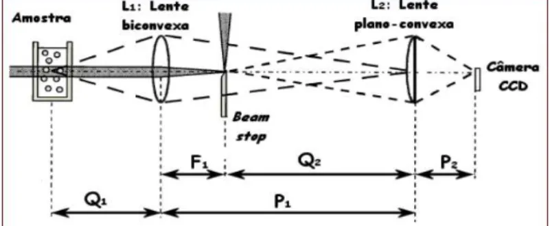 Figura 4.2: Óptica envolvida na montagem experimental com as  respectivas posições dos componentes