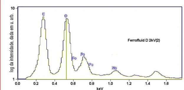 Figura 5.2: Gráfico da intensidade da radiação emitida pela amostra quando excitada pelo  feixe de elétrons em unidades arbitrárias em função da energia de transição.