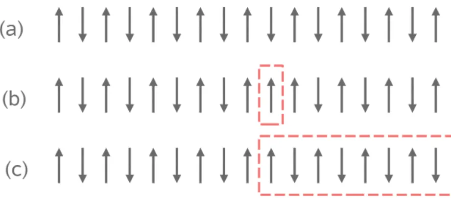 Figura 1.2: (a) Representa¸c˜ ao do estado de N´eel para o estado fundamental do antiferromagneto de spin 1/2, (b) Um m´agnon, (c) Um s´oliton ou kink.