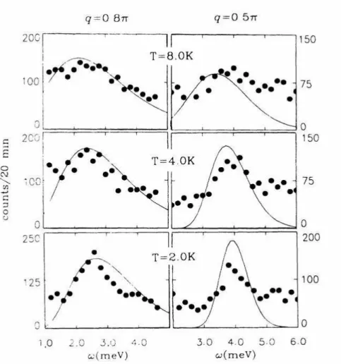 Figura 2.1 : Se¸c˜ ao de choque de espalhamento inel´astico de nˆeutrons para o antiferromagneto unidimensional CuCl 2 · 2N(C 5 D 5 ), para diferentes temperaturas e valores de vetor de onda q