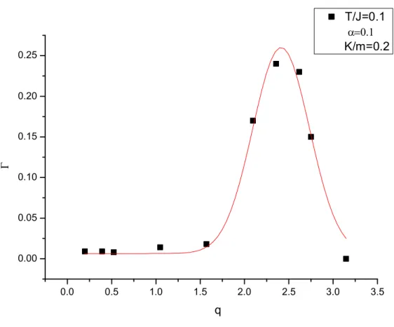 Figura 3.4: Largura m´edia em fun¸c˜ ao do vetor de onda q com os parˆametros α = 0.1, T = 0.1J e K/m = 0.2 fixos.