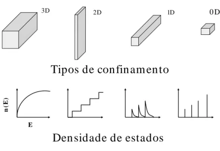 figura 1: Densidade eletrˆonica de estados em sistemas quˆanticos com diferentes dimen- dimen-sionalidades: 3D, 2D, 1D e 0D.