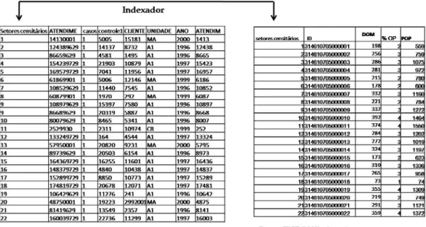 Figura 15 – Indexação de tabela de dados alfanumérica com tabela  gráfica. Fonte: Neri (2004) 