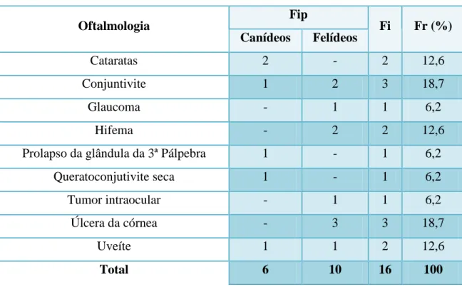 Tabela 6 - Distribuição de Fi, Fr e Fip em canídeos e felídeos na área de oftalmologia