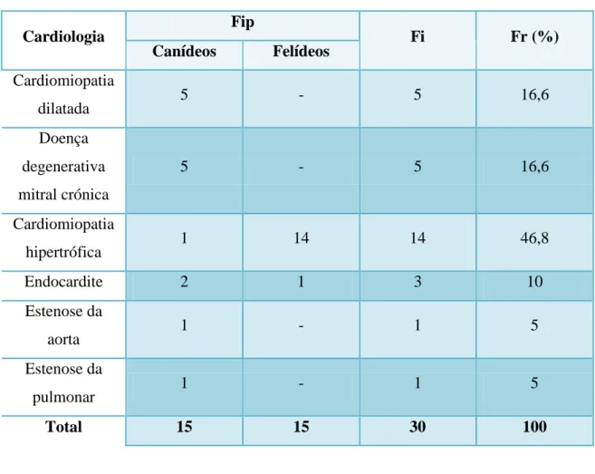 Tabela 8 - Distribuição de Fi, Fr e Fip em canídeos e felídeos na área de cardiologia 