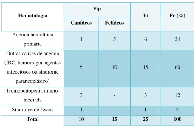 Tabela 10 - Distribuição de Fi, Fr e Fip em canídeos e felídeos na área de hematologia 