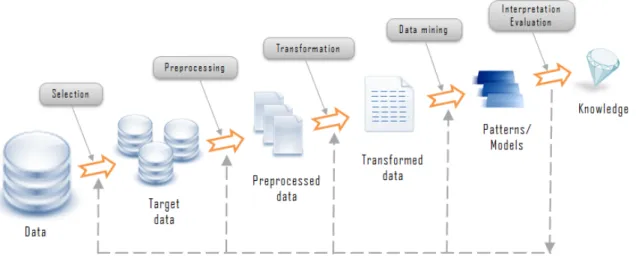Figure 2.1: Data mining process