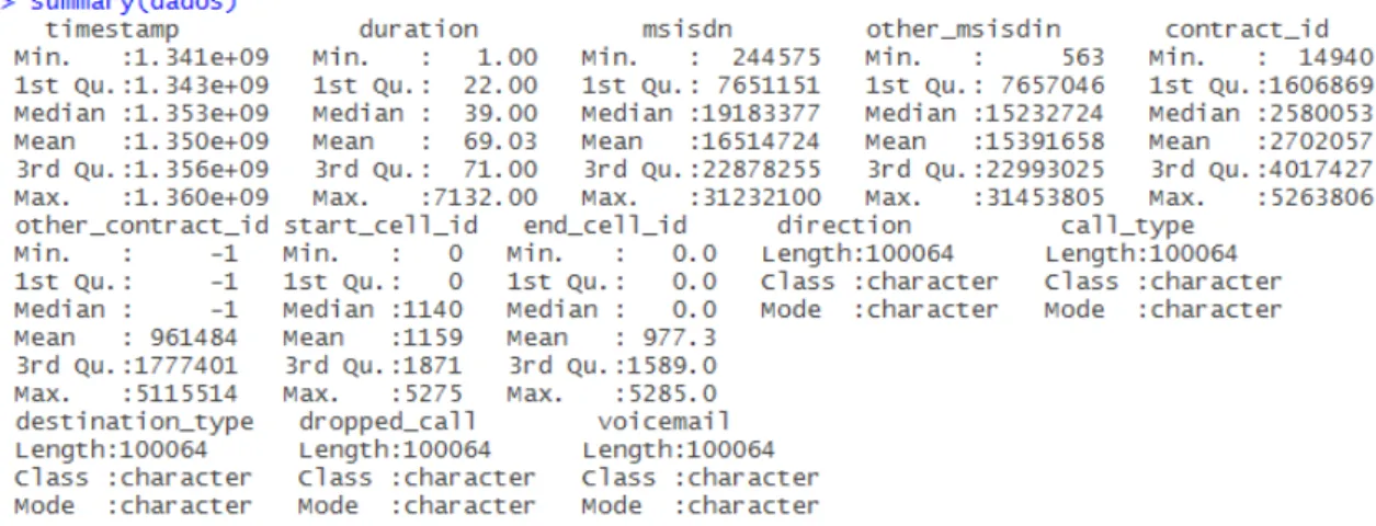 Figure 3.2: Data summary