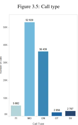 Figure 3.5: Call type