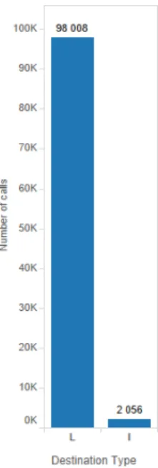 Figure 3.6: Call destination