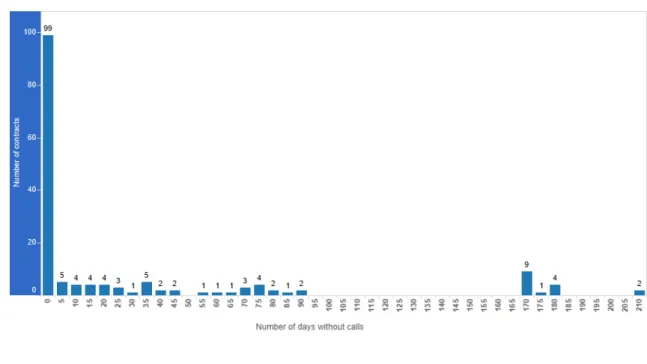 Figure 3.8: Days without calls