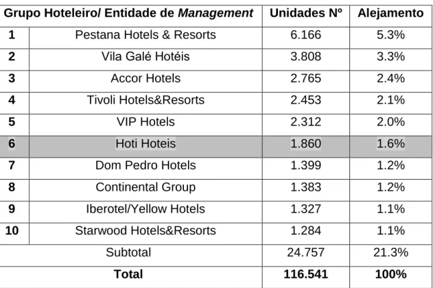 Tabela II - Top 10 dos Grupos Hoteleiros em Portugal  
