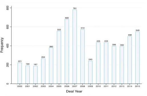 Figure 3. Deals partition among years. 