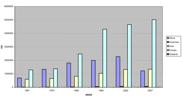 Gráfico nº23 - ÁREA DE PRODUÇÃO DE OLIVAL NOS 5 CONTINENTES 0100000020000003000000400000050000006000000 1961 1970 1980 1990 2000 2007 ANOSHA Africa  Americas Asia Europe Oceania     FONTE:FAO 0 001.002.003.004.005.006.007.008.009.00Ton /Ha