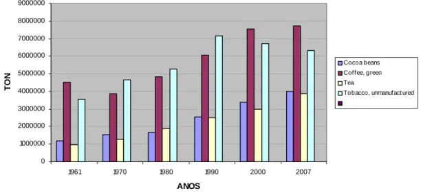 GRÁFICO Nº 42 - PRODUÇÃO DAS CULTURAS ESTIMULANTES  NO MUNDO 0100000020000003000000400000050000006000000700000080000009000000 1961 1970 1980 1990 2000 2007 ANOSTON Cocoa beans Cof fee, greenTea