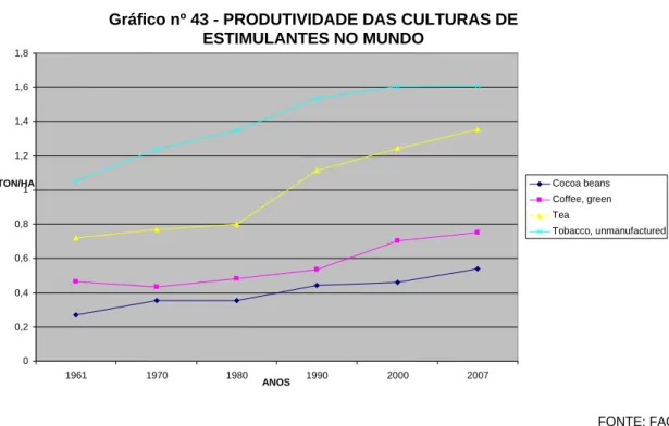 Gráfico nº 43 - PRODUTIVIDADE DAS CULTURAS DE  ESTIMULANTES NO MUNDO  00,20,40,60,811,21,41,61,8 1961 1970 1980 1990 2000 2007 ANOS 