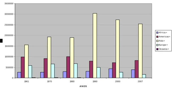 Gráfico nº44 - ÀREA DE PRODUÇÃO DE TABACO NOS 5 CONTINENTES 0500000100000015000002000000250000030000003500000 1961 1970 1980 1990 2000 2007 A N OS Af rica + Amer icas +Asia +Europe +Oceania + FONTE: FAO