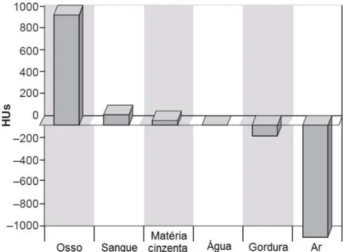 Figura 8 – Comparação das unidades Hounsfield, aproximadas, para vários tecidos, água e ar